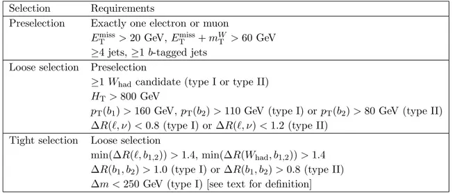 Table 1. Summary of event selection requirements for the T ¯ T → W b+X analysis (see text for details).