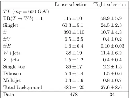 Table 2. T ¯ T → W b+X search: number of observed events, integrated over the whole mass spectrum, compared to the SM expectation after the loose and tight selections