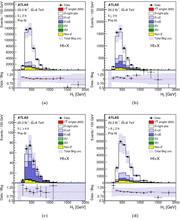 Figure 9. T ¯ T → Ht+X search: comparison between data and prediction for the distribution of the scalar sum (H T ) of the transverse momenta of the lepton, the selected jets and the missing