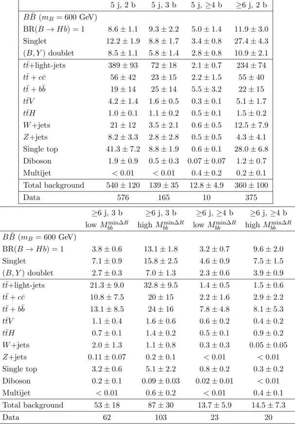 Table 4. B ¯ B → Hb+X search: predicted and observed yields in each of the analysis channels considered