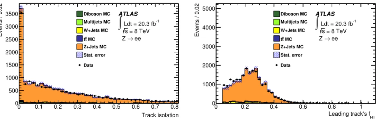 Figure 6. Distributions of track isolation and the fraction of high-threshold TRT hits f HT of the