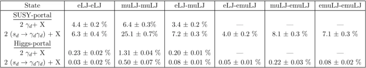 Table 3. Acceptance × efficiency corresponding to m γ d = 0.4 GeV for all six channels in the
