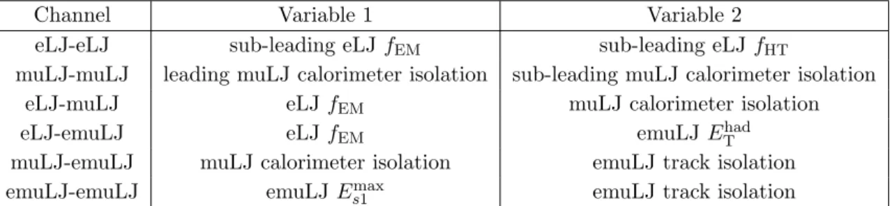 Table 4. List of nearly uncorrelated variables used in the ABCD-method for each channel.
