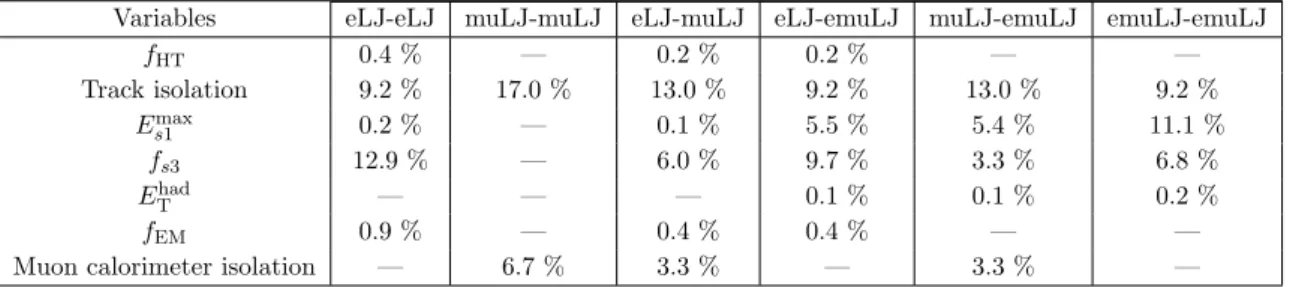 Table 5. The relative systematic uncertainties associated with the signal acceptance due to the modelling of the discriminating variables in the six types of LJ pairs.