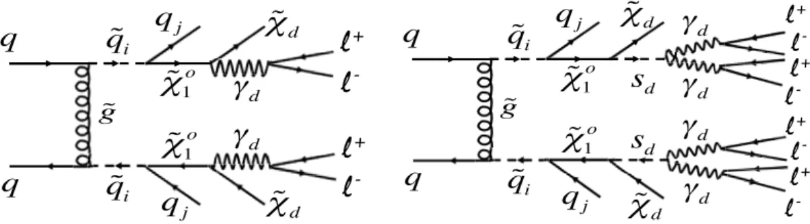 Figure 1. Feynman diagram illustrating the dark-photon production in the 2 γ d final-state (left),