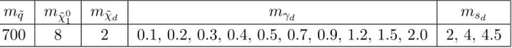 Table 1. Mass points for SUSY and dark-sector particles in GeV.