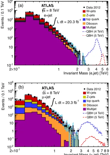 FIG. 1 (color online). Distribution of the invariant mass of the lepton and highest-p T jet in (a) the electron þ jet channel and