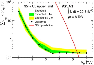 FIG. 2 (color online). The combined 95% C.L. upper limits on Σσ qq × BF qq for QBHs decaying to a lepton and jet, as a function