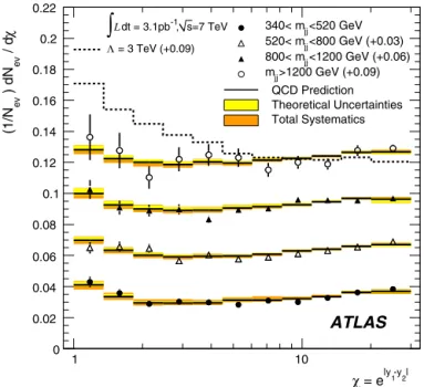 Fig. 1. The normalized χ distributions for 340 < m j j < 520 GeV, 520 < m j j <
