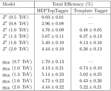 Table 1. Total efficiency (in %) for selecting Z 0 bosons and KK gluons (g KK ) that have decayed to