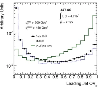 Figure 3. The OV 3 distributions for the leading jets in the 2 TeV Z 0 → t¯ t MC sample, a multijet-