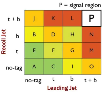 Figure 9. The 16 subsamples into which the Top Template Tagger data are divided, based on whether the leading and recoil jets have a b-quark tag, and on whether they satisfy the Top Template tag requirements of OV 3 > 0.7