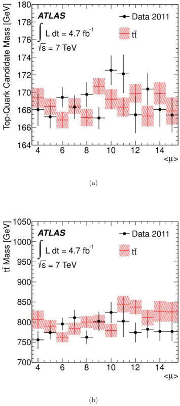 Figure 1. Distributions of (a) mean HEPTopTagger top-quark candidate mass and (b) mean reconstructed t¯ t mass as a function of the average number of interactions per bunch-crossing, hµi, for data and simulated t¯ t events with the full selection applied