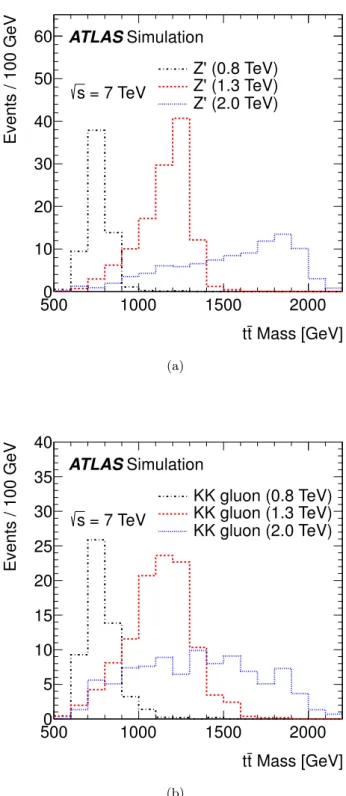 Figure 2. Distributions of the reconstructed t¯ t mass predicted by MC simulations for (a) Z 0 boson and (b) KK gluon benchmark models with various mass values for the HEPTopTagger analysis with the full selection applied