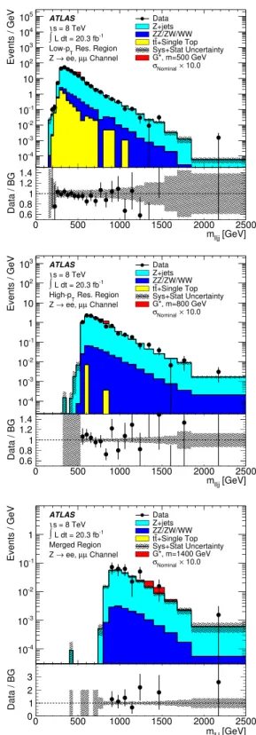 Fig. 1 Reconstructed  j j or J mass distributions in the data and for background after all the selection cuts are applied in the three kinematic regions referred to as the LR (top), HR (middle) and MR (bottom) in the text