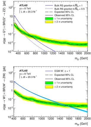 Fig. 2 Observed and expected 95 % CL upper limits on the cross sec- sec-tion times branching fracsec-tion as a funcsec-tion of the resonance pole mass for the G ∗ (top) and EGM W  (bottom)