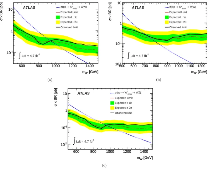 FIG. 6: (color online) Observed and expected 95% CL upper limits on σ(pp → G ∗ ) × BR(G ∗