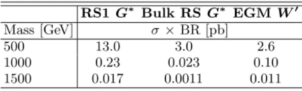 TABLE I: Production cross-sections times branching ratios for G ∗