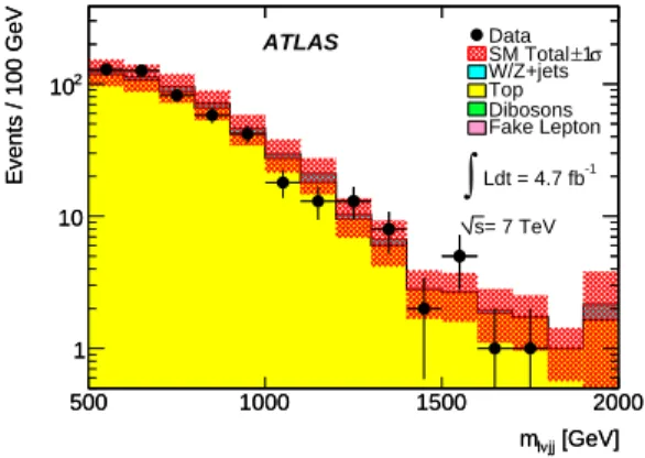 FIG. 4: (color online) The m ℓνjj distribution in data events and the estimated backgrounds for the t¯ t background control region