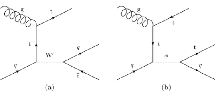 FIG. 1: Example production and decay Feynman diagrams for the (a) W 0 and (b) φ models.