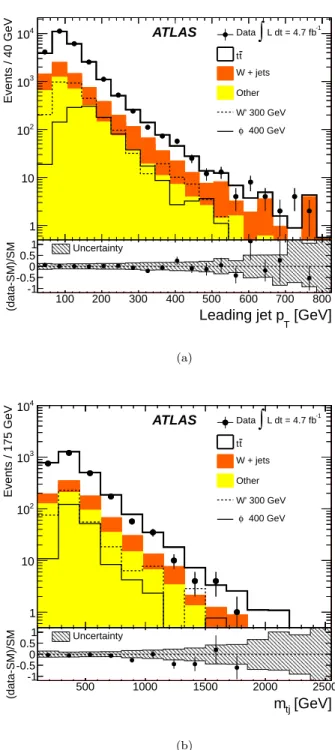 Figure 4 shows the expected and observed m tj and m ¯ tj distributions in the signal region