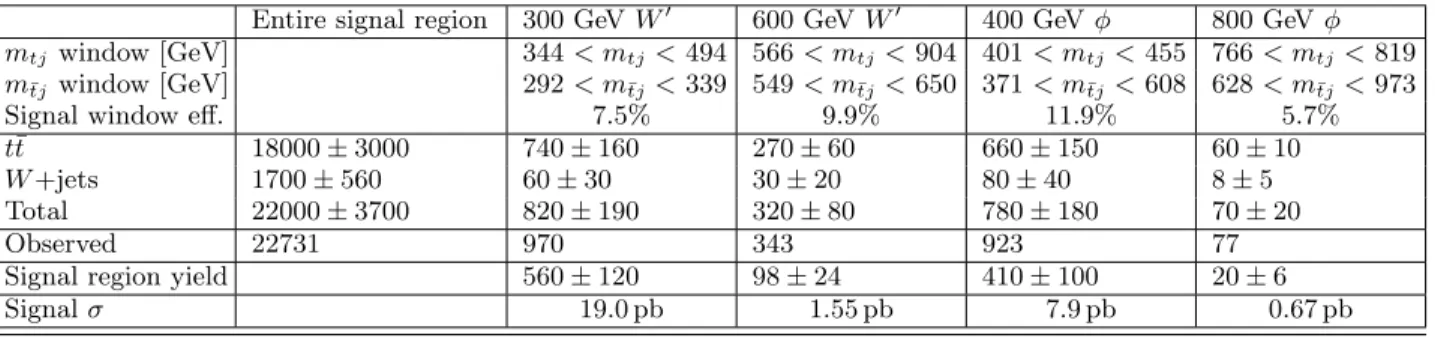 TABLE II: Expected and observed yields in different signal regions. The errors include all systematic uncertainties