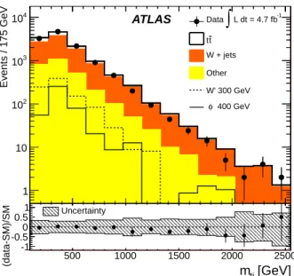 FIG. 4: Expected and observed distributions of (a) m tj and