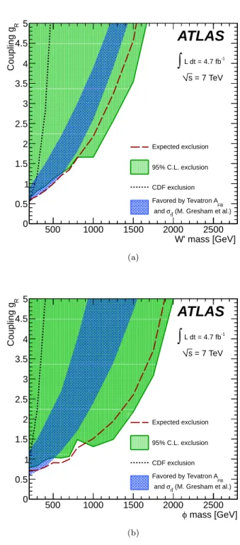 FIG. 6: Expected and observed 95% C.L. upper limits on the (a) W 0 and (b) φ model cross sections assuming a cross section which scales with g 2