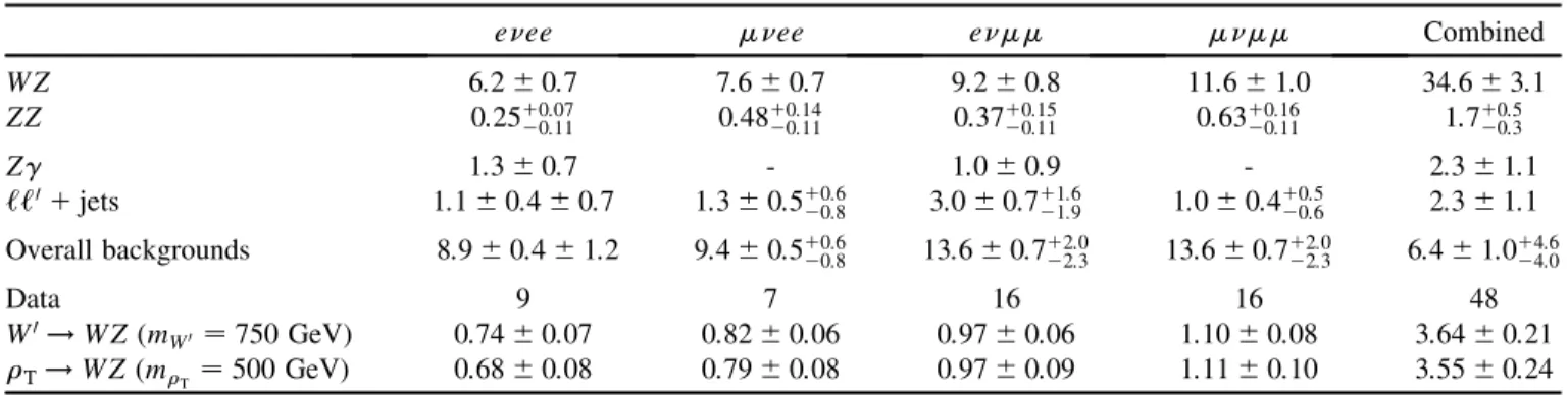 TABLE I. The estimated background yields, the observed number of data events, and the predicted signal yield predicted by PYTHIA for a W 0 boson with a mass of 750 GeV and a  T technimeson with a mass of 500 GeV are shown after applying all signal selecti