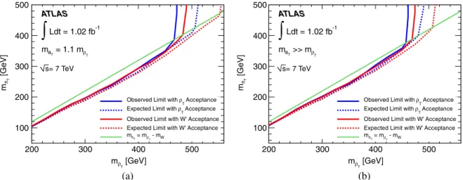 FIG. 4 (color online). The 95% CL expected and observed excluded mass regions in the ðm  T ; m  T Þ plane for m a T ¼ 1:1m  T (a) and