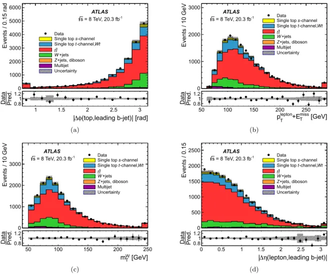 Fig. 1. Observed and predicted distributions in the signal region of four of the most discriminating variables used in the BDT classiﬁer (a) azimuthal angle between the leading b-jet and the top-quark candidate reconstructed with the sub-leading b-jet, (b)