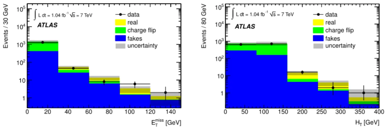 Figure 4 . Comparison of observed data and expected SM backgrounds in events with a pair of same-sign leptons and no reconstructed jets; the invariant mass requirement is not made here