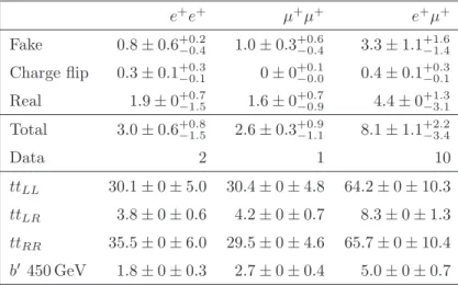 Table 4 . Predicted number of SM background events and observed data with two positively-charged leptons, at least two jets, E miss