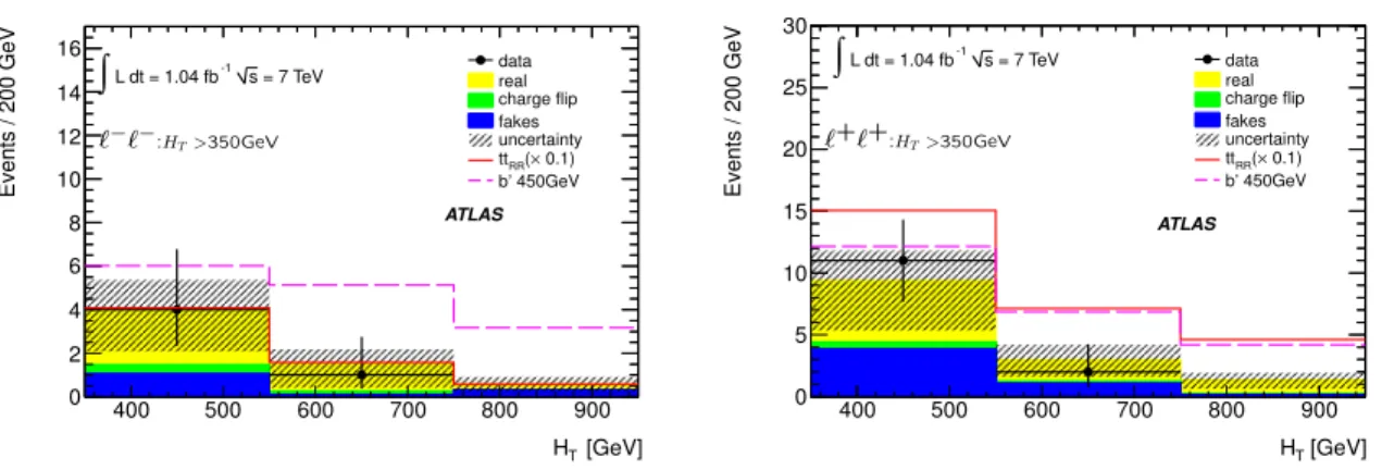 Figure 6. H T distribution: comparison of observed data and expected SM backgrounds for