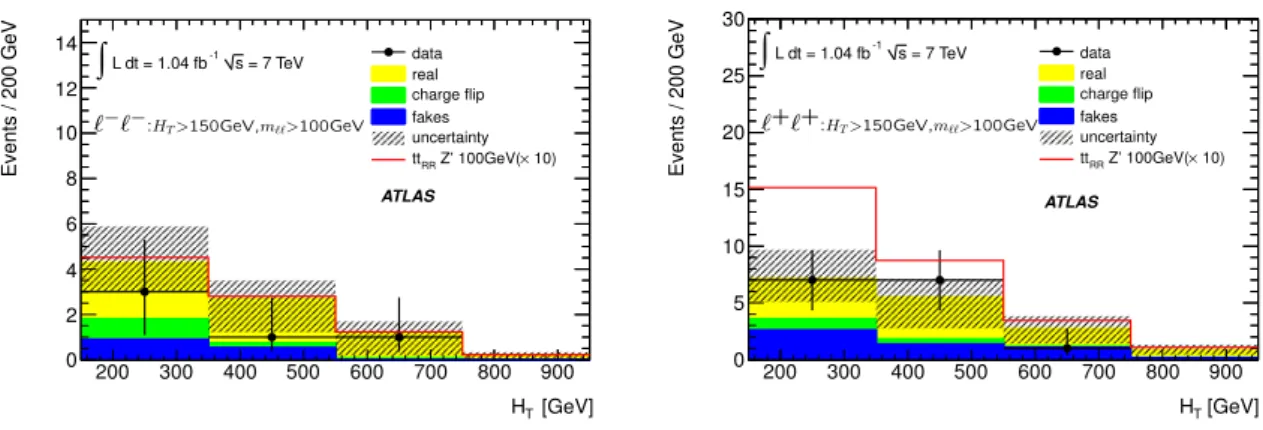 Table 7. Expected and observed upper limits on same-sign top-quark cross section at 95% con- con-fidence level