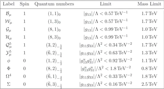 Table 9. Lower (upper) limits at 95% confidence level on the masses (couplings) for generic heavy vector bosons and scalars which mediate the production of same-sign top-quark pairs