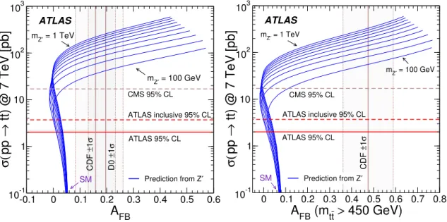 Figure 9. Allowed regions for the new physics contributions to the inclusive (left) and high-mass (right) A FB at Tevatron, and the tt cross section at LHC