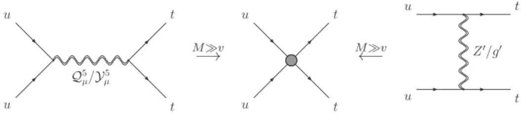 Figure 1 . Production of same-sign top-quark pairs via the production of a heavy vector boson (such as color-triplet Q 5