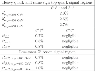 Table 1. Efficiencies of the event selection for heavy-quark and same-sign top-quark events in the heavy-quark signal region (two same-sign leptons, at least two jets, and E miss