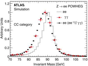 Figure 1 illustrates the effect of the electrons ’ transforma- transforma-tions on the invariant mass shapes in the fully simulated Z → ee sample