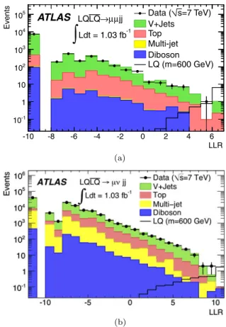 Figure 3 shows the LLR for the data, the predicted back- back-grounds and a LQ signal of 600 GeV for the μμjj and the μνjj channels