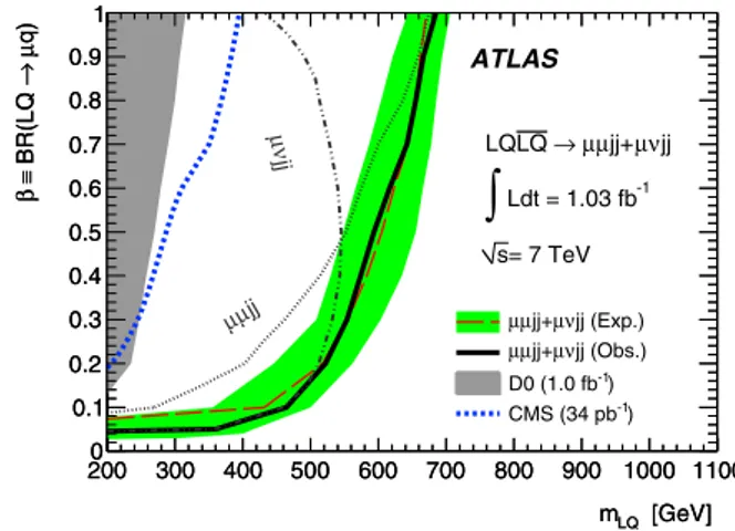 Fig. 5 95 % CL exclusion region resulting from the combination of the μμjj and the μνjj channels shown in the β versus leptoquark mass plane