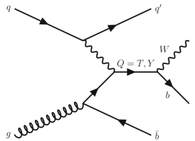 Fig. 1 Leading-order Feynman diagram of single Q = T, Y produc-