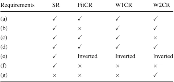 Table 1 Differences in the event selections applied in the SR and CRs.