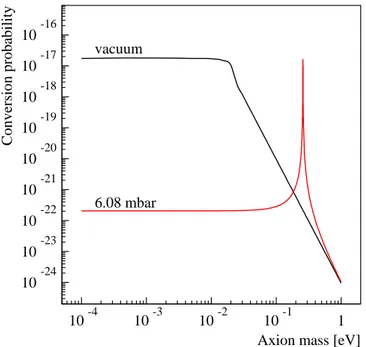 Figure 1: Axion-photon conversion probability versus axion mass. The black line corresponds to the case