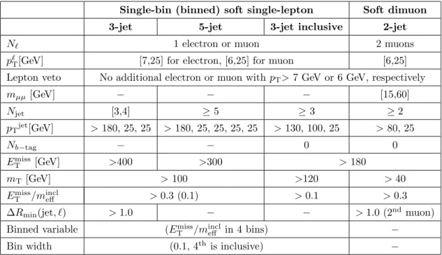 Table 2 . Overview of the selection criteria for the soft single-lepton and dimuon signal regions