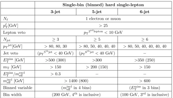 Table 4 . Overview of the selection criteria for the hard dilepton signal regions. The requirements on the number and charge of the leptons depend on the model probed (see the text)