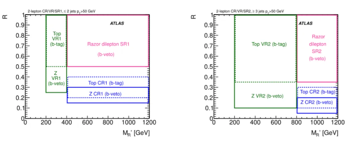 Figure 4. Graphical illustration of the hard dilepton signal regions (SR) used in this paper
