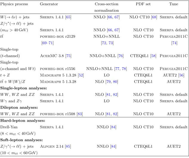 Table 1. Simulated background event samples used in this paper (where ` = e, µ, τ ): the corre- corre-sponding generators, cross-section normalisation, PDF set and underlying event tune are shown