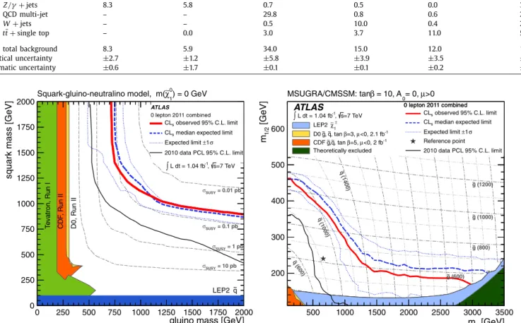 Fig. 2. Combined exclusion limits for simpliﬁed SUSY models with m ( χ ˜ 0